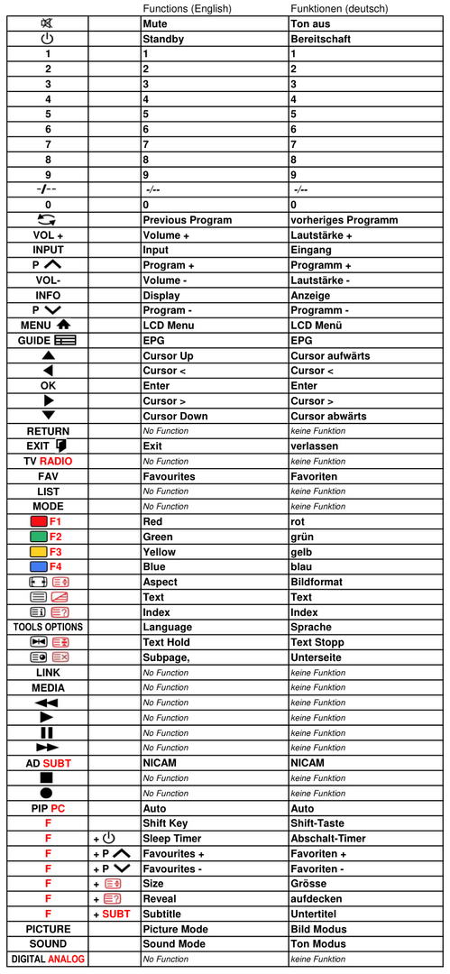 Vervangende afstandsbediening voor AEG 8490501 | CTV 4881LCD | CTV 4882LCD/DVB-T
