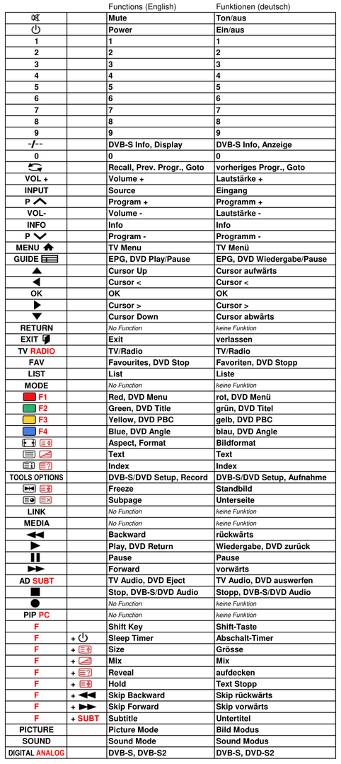 Vervangende afstandsbediening voor DYON D800019-07 | D800020-07 | D800027-07