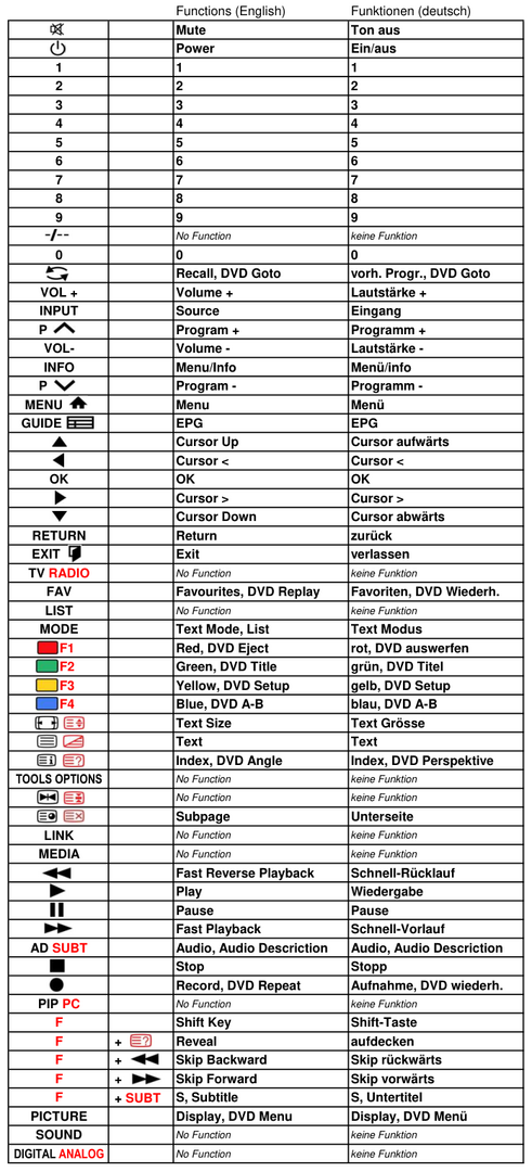 Vervangende afstandsbediening voor ECG 24 LED610PVR | 24 LED612PVR