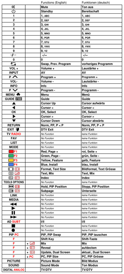 Vervangende afstandsbediening voor Finlux 32 FL 745 | 32 FLD 745