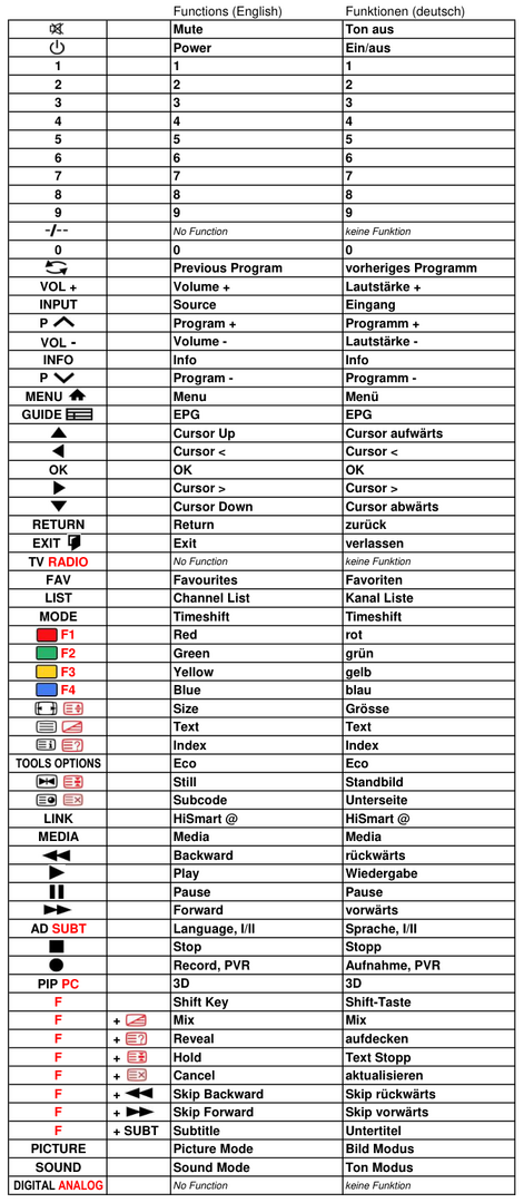 Vervangende afstandsbediening voor Hisense LHD32K360WSEU | LHD32K366WSNEU