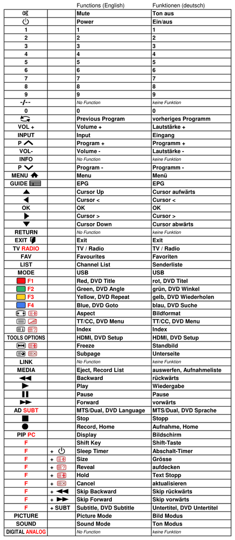 Vervangende afstandsbediening voor JTC LED FULL-HD TV 4048TT