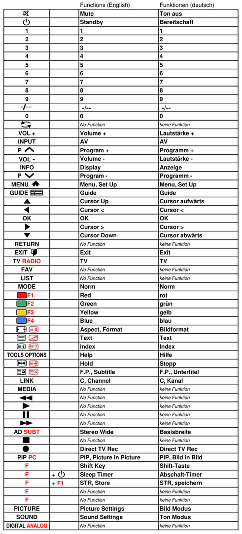 Vervangende afstandsbediening voor Panasonic TX-25 MD 4 C | TX-25 MD 4 F