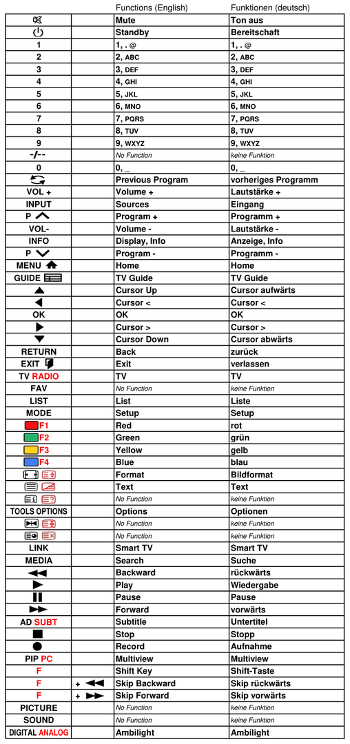 Vervangende afstandsbediening voor Philips 47 PFT4109/12 | 47 PFT5209/12