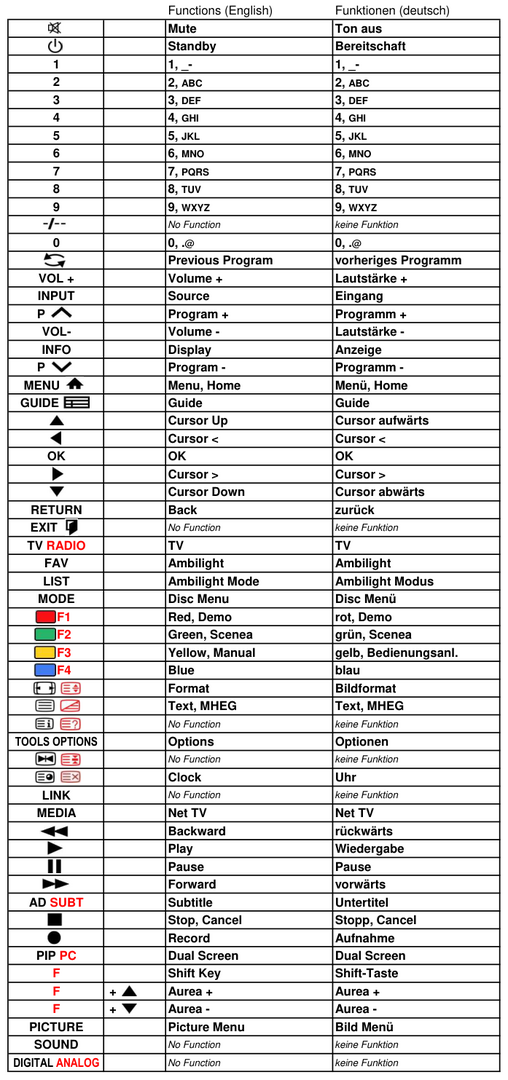 Vervangende afstandsbediening voor Philips 32PFL8404H/60