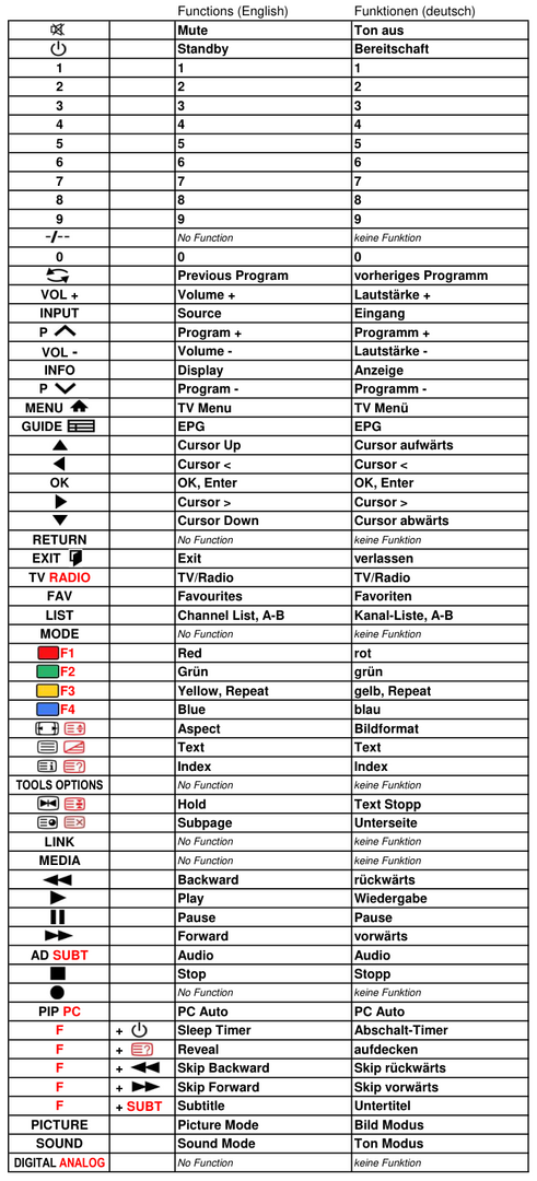 Vervangende afstandsbediening voor SEG LED-BLU-TV SIDNEY | 8018353 | 8019189