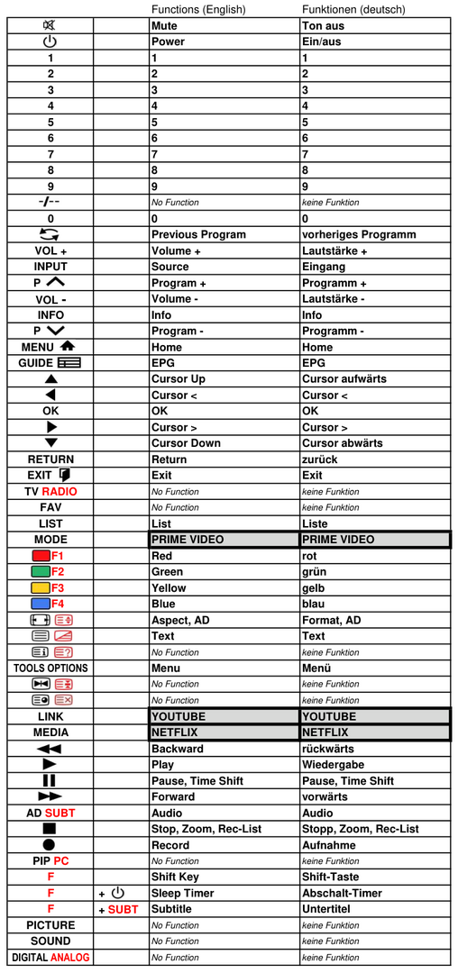Vervangende afstandsbediening voor Blaupunkt BS42F2242NEB | BS43U3012OEB