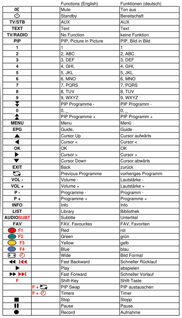 Vervangende afstandsbediening voor Akura RC 1101/S | AVPVR1010