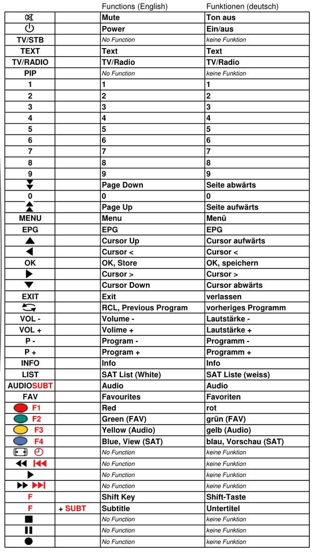 Vervangende afstandsbediening voor Echostar DSB-1100 | DSB-1100V | DSB-2110V