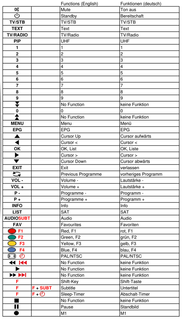 Vervangende afstandsbediening voor Goldmaster SAT-10400V CI | SAT-54000 CI