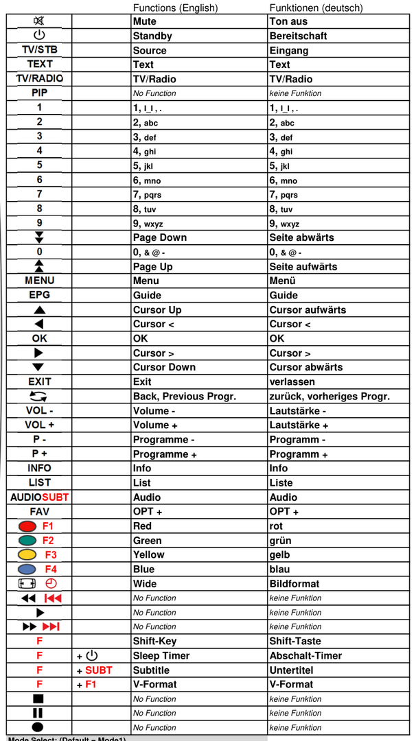Vervangende afstandsbediening voor Humax PR-HD2000C | RM-106 | RM-108 | RM-G07