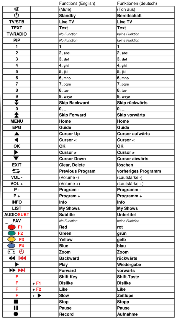 Vervangende afstandsbediening voor Virgin-Media TIVO BOX | URC655551-00R02