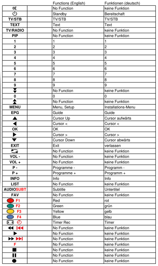 Vervangende afstandsbediening voor Panasonic EUR 648500 | EUR T39A050