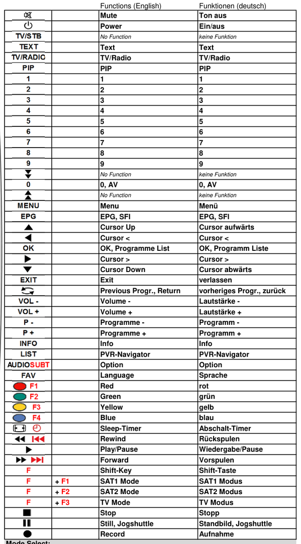 Vervangende afstandsbediening voor Technisat TECHNISTAR K1 | TECHNISTAR S1