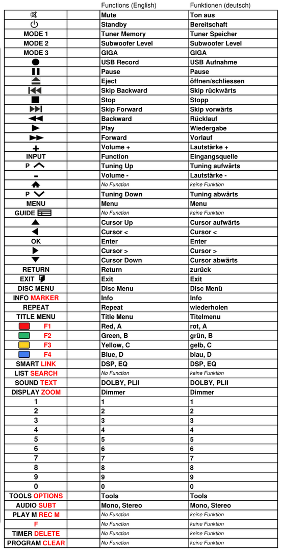 Vervangende afstandsbediening voor Samsung AH59-02360A
